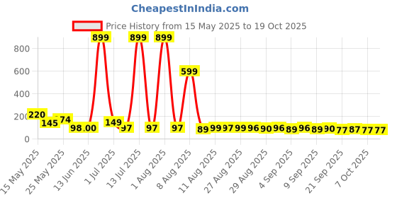myntra.com MJE Pack Of 5 Printed Mid Rise Ankle Length Socks mje Price History Graph from 15 May 2025 to 17 Oct 2025