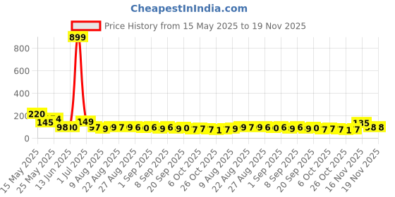 myntra.com MJE Pack Of 5 Printed Mid Rise Ankle Length Socks mje Price History Graph from 15 May 2025 to 18 Nov 2025