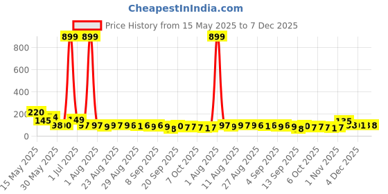 myntra.com MJE Pack Of 5 Printed Mid Rise Ankle Length Socks mje Price History Graph from 15 May 2025 to 7 Dec 2025
