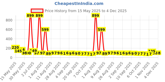 myntra.com MJE Pack Of 5 Printed Mid Rise Ankle Length Socks mje Price History Graph from 15 May 2025 to 4 Dec 2025