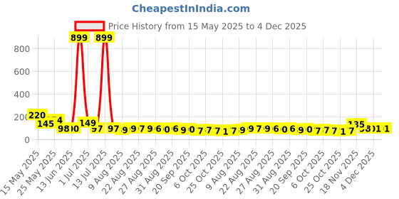 myntra.com MJE Pack Of 5 Printed Mid Rise Ankle Length Socks mje Price History Graph from 15 May 2025 to 4 Dec 2025