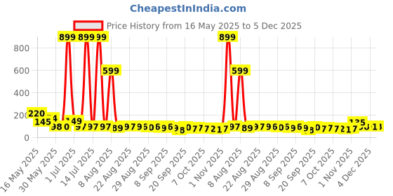 myntra.com MJE Pack Of 5 Printed Mid Rise Ankle Length Socks mje Price History Graph from 16 May 2025 to 5 Dec 2025