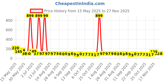 myntra.com MJE Pack Of 5 Printed Mid Rise Ankle Length Socks mje Price History Graph from 15 May 2025 to 27 Nov 2025