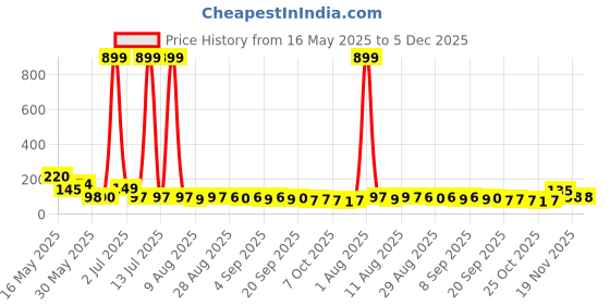 myntra.com MJE Pack Of 5 Printed Mid Rise Ankle Length Socks mje Price History Graph from 16 May 2025 to 5 Dec 2025