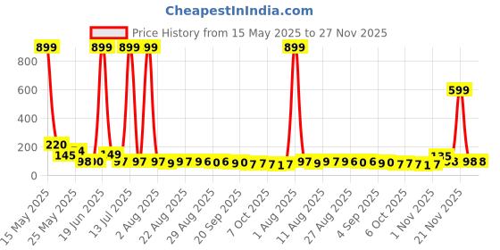 myntra.com MJE Pack Of 5 Printed Mid Rise Ankle Length Socks mje Price History Graph from 15 May 2025 to 27 Nov 2025