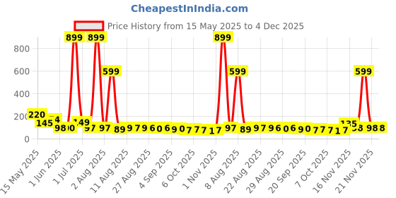myntra.com MJE Pack Of 5 Printed Mid Rise Ankle Length Socks mje Price History Graph from 15 May 2025 to 4 Dec 2025