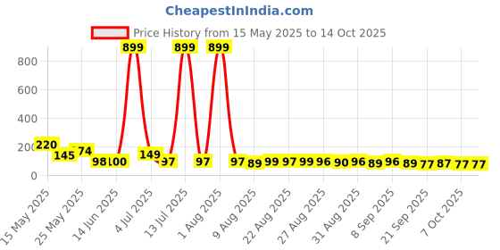 myntra.com MJE Pack Of 5 Printed Mid Rise Ankle Length Socks mje Price History Graph from 15 May 2025 to 13 Oct 2025