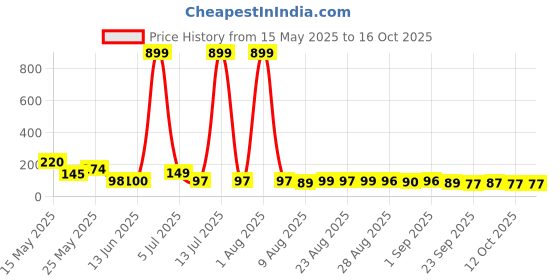 myntra.com MJE Pack Of 5 Printed Mid Rise Ankle Length Socks mje Price History Graph from 15 May 2025 to 15 Oct 2025