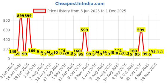 myntra.com MJE Pack Of 5 Shoe-Liner Socks mje Price History Graph from 3 Jun 2025 to 30 Nov 2025