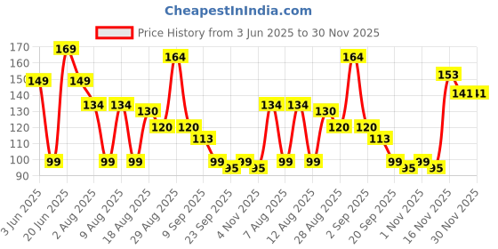 myntra.com MJE Pack Of 5 Shoe-Liner Socks mje Price History Graph from 3 Jun 2025 to 29 Nov 2025