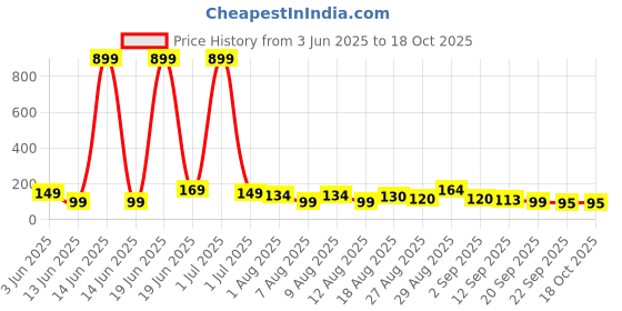 myntra.com MJE Pack Of 5 Shoe-Liner Socks mje Price History Graph from 3 Jun 2025 to 18 Oct 2025