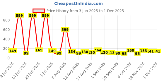 myntra.com MJE Pack Of 5 Shoe-Liner Socks mje Price History Graph from 3 Jun 2025 to 29 Nov 2025