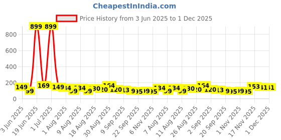 myntra.com MJE Pack Of 5 Shoe-Liner Socks mje Price History Graph from 3 Jun 2025 to 30 Nov 2025