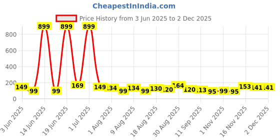 myntra.com MJE Pack Of 5 Shoe-Liner Socks mje Price History Graph from 3 Jun 2025 to 1 Dec 2025