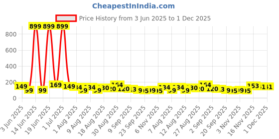 myntra.com MJE Pack Of 5 Shoe-Liner Socks mje Price History Graph from 3 Jun 2025 to 30 Nov 2025