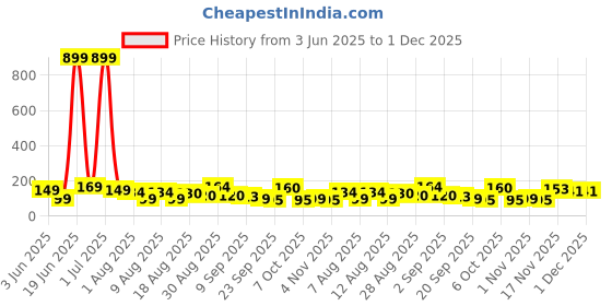 myntra.com MJE Pack Of 5 Shoe-Liner Socks mje Price History Graph from 3 Jun 2025 to 30 Nov 2025