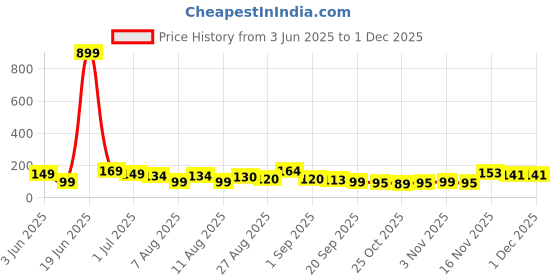 myntra.com MJE Pack Of 5 Shoe-Liner Socks mje Price History Graph from 3 Jun 2025 to 30 Nov 2025