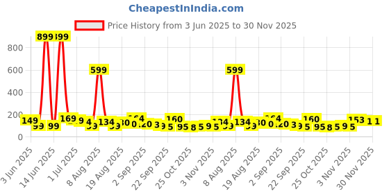 myntra.com MJE Pack Of 5 Shoe-Liner Socks mje Price History Graph from 3 Jun 2025 to 30 Nov 2025