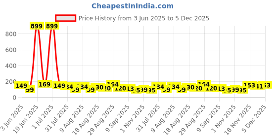myntra.com MJE Pack Of 5 Shoe-Liner Socks mje Price History Graph from 3 Jun 2025 to 5 Dec 2025