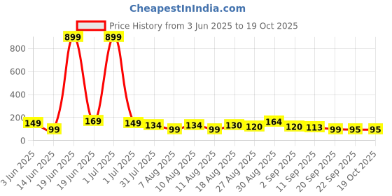 myntra.com MJE Pack Of 5 Shoe-Liner Socks mje Price History Graph from 3 Jun 2025 to 17 Oct 2025