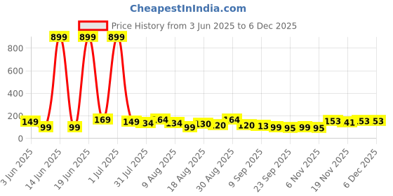 myntra.com MJE Pack Of 5 Shoe-Liner Socks mje Price History Graph from 3 Jun 2025 to 4 Dec 2025