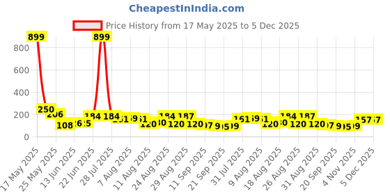 myntra.com MJE Pack Of 5 Shoe Liners Socks mje Price History Graph from 17 May 2025 to 5 Dec 2025