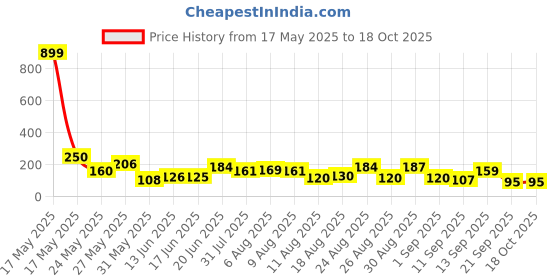 myntra.com MJE Pack Of 5 Shoe Liners Socks mje Price History Graph from 17 May 2025 to 17 Oct 2025