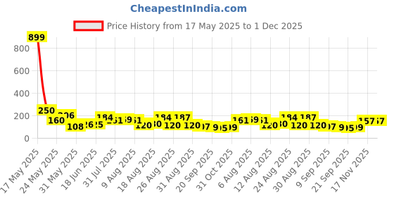 myntra.com MJE Pack Of 5 Shoe Liners Socks mje Price History Graph from 17 May 2025 to 30 Nov 2025