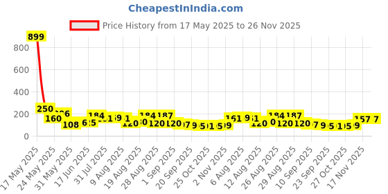 myntra.com MJE Pack Of 5 Shoe Liners Socks mje Price History Graph from 17 May 2025 to 26 Nov 2025