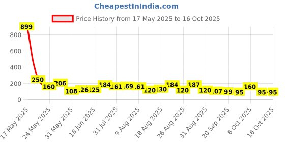 myntra.com MJE Pack Of 5 Shoe Liners Socks mje Price History Graph from 17 May 2025 to 15 Oct 2025