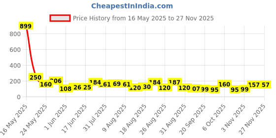 myntra.com MJE Pack Of 5 Shoe Liners Socks mje Price History Graph from 16 May 2025 to 25 Nov 2025