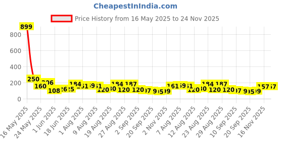 myntra.com MJE Pack Of 5 Shoe Liners Socks mje Price History Graph from 16 May 2025 to 23 Nov 2025