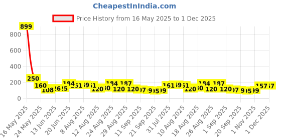 myntra.com MJE Pack Of 5 Shoe Liners Socks mje Price History Graph from 16 May 2025 to 30 Nov 2025