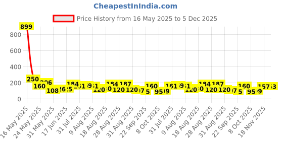 myntra.com MJE Pack Of 5 Shoe Liners Socks mje Price History Graph from 16 May 2025 to 5 Dec 2025