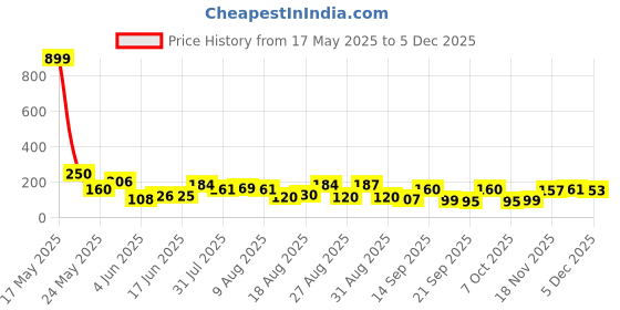 myntra.com MJE Pack Of 5 Shoe Liners Socks mje Price History Graph from 17 May 2025 to 4 Dec 2025