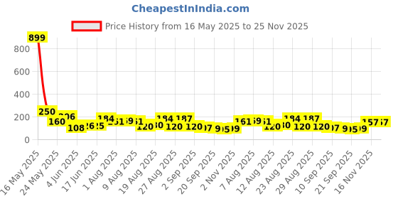 myntra.com MJE Pack Of 5 Shoe Liners Socks mje Price History Graph from 16 May 2025 to 25 Nov 2025