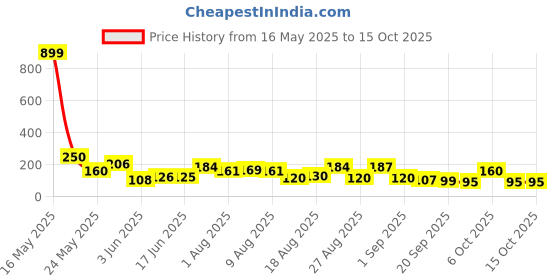 myntra.com MJE Pack Of 5 Shoe Liners Socks mje Price History Graph from 16 May 2025 to 15 Oct 2025