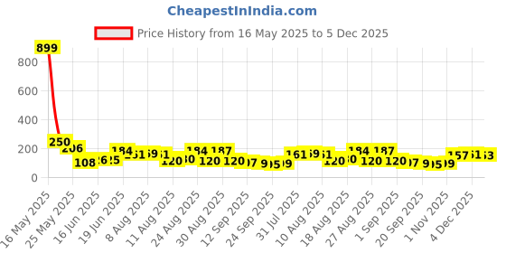 myntra.com MJE Pack Of 5 Shoe Liners Socks mje Price History Graph from 16 May 2025 to 5 Dec 2025