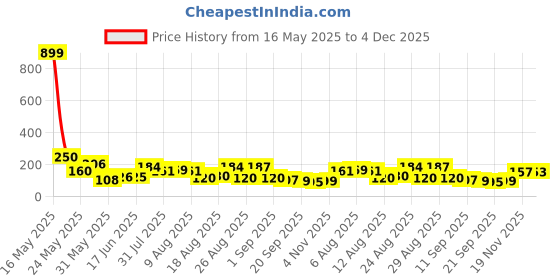 myntra.com MJE Pack Of 5 Shoe Liners Socks mje Price History Graph from 16 May 2025 to 4 Dec 2025