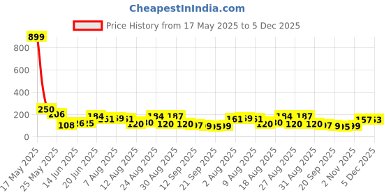 myntra.com MJE Pack Of 5 Shoe Liners Socks mje Price History Graph from 17 May 2025 to 5 Dec 2025