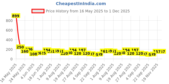 myntra.com MJE Pack Of 5 Shoe Liners Socks mje Price History Graph from 16 May 2025 to 1 Dec 2025