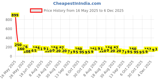myntra.com MJE Pack Of 5 Shoe Liners Socks mje Price History Graph from 16 May 2025 to 6 Dec 2025