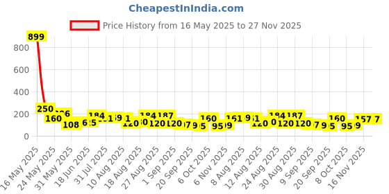 myntra.com MJE Pack Of 5 Shoe Liners Socks mje Price History Graph from 16 May 2025 to 27 Nov 2025