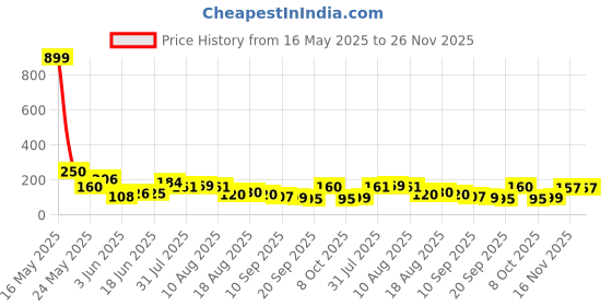 myntra.com MJE Pack Of 5 Shoe Liners Socks mje Price History Graph from 16 May 2025 to 26 Nov 2025