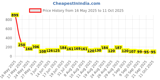 myntra.com MJE Pack Of 5 Shoe Liners Socks mje Price History Graph from 16 May 2025 to 11 Oct 2025