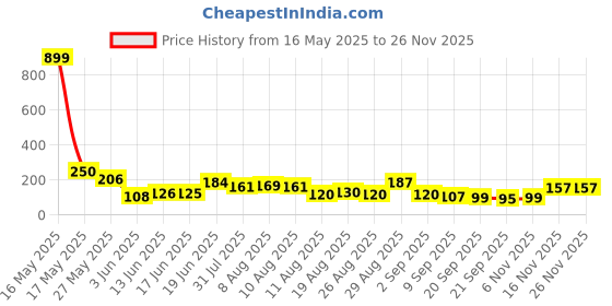 myntra.com MJE Pack Of 5 Shoe Liners Socks mje Price History Graph from 16 May 2025 to 25 Nov 2025