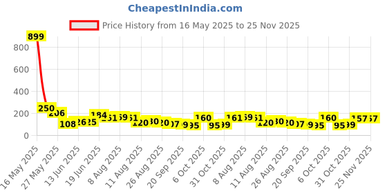 myntra.com MJE Pack Of 5 Shoe Liners Socks mje Price History Graph from 16 May 2025 to 24 Nov 2025