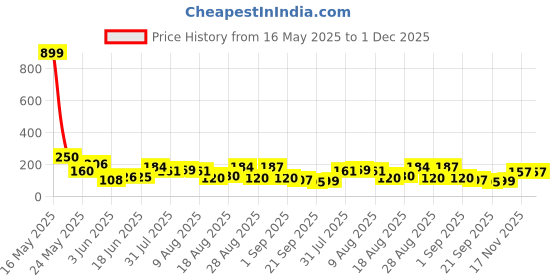 myntra.com MJE Pack Of 5 Shoe Liners Socks mje Price History Graph from 16 May 2025 to 30 Nov 2025
