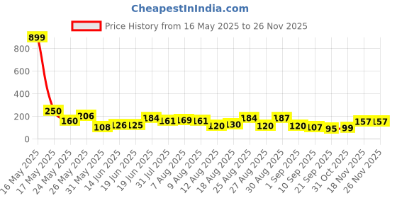 myntra.com MJE Pack Of 5 Shoe Liners Socks mje Price History Graph from 16 May 2025 to 25 Nov 2025