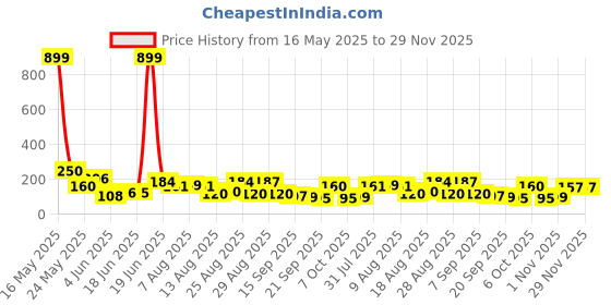 myntra.com MJE Pack Of 5 Shoe Liners Socks mje Price History Graph from 16 May 2025 to 29 Nov 2025